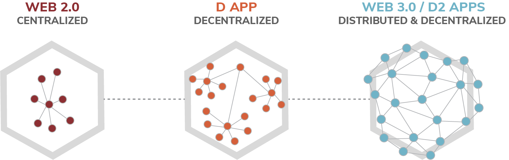 Distributed, Decentralized